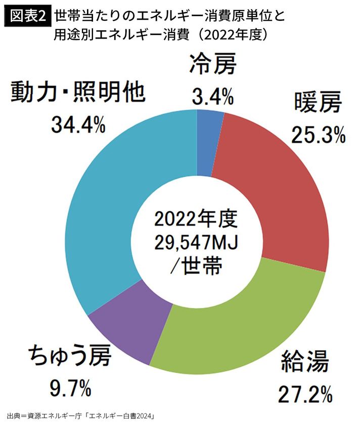 【図表2】世帯当たりのエネルギー消費原単位と用途別エネルギー消費（2022年度）