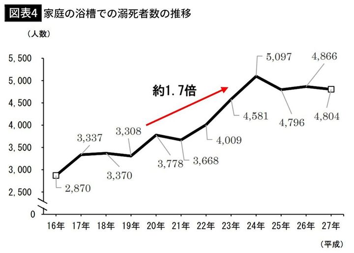 【図表4】家庭の浴槽での溺死者数の推移