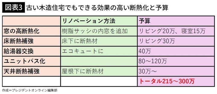 【図表3】古い木造住宅でもできる効果の高い断熱化と予算