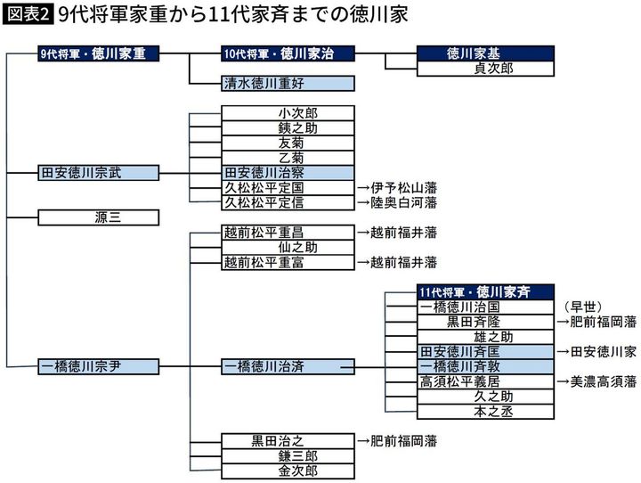 【図表】9代将軍家重から11代家斉までの徳川家
