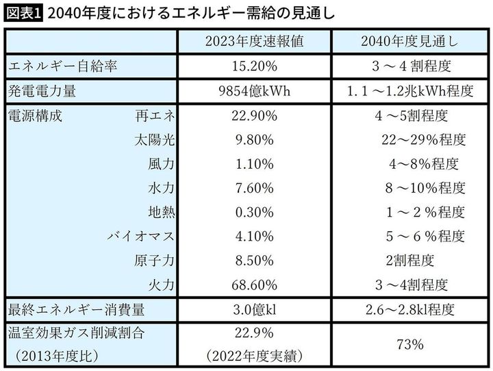 【図表1】2040年度におけるエネルギー需給の見通し