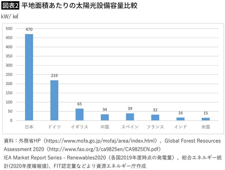 【図表2】平地面積あたりの太陽光設備容量比較