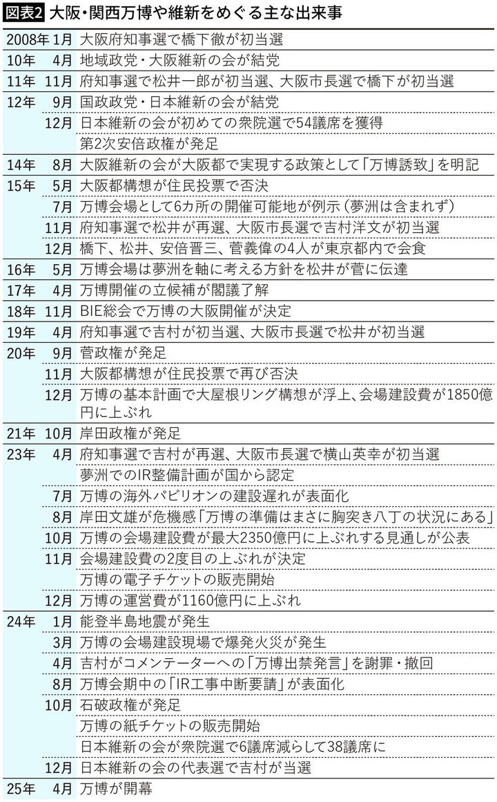 【図表2】大阪・関西万博や維新をめぐる主な出来事