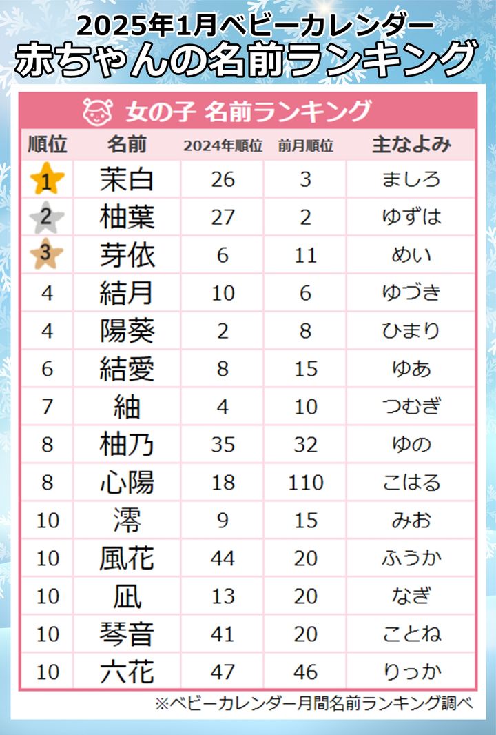 ＜2025年1月生まれ＞女の子に人気の名前ランキング