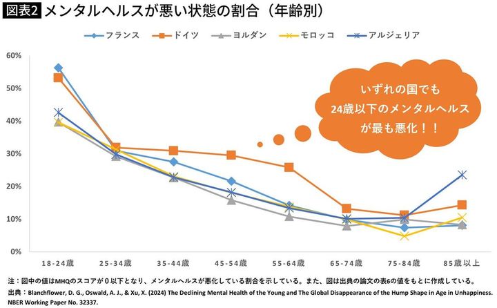 【図表】メンタルヘルスが悪い状態の割合（年齢別）