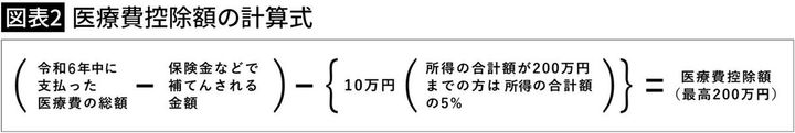 【図表2】医療費控除額の計算式