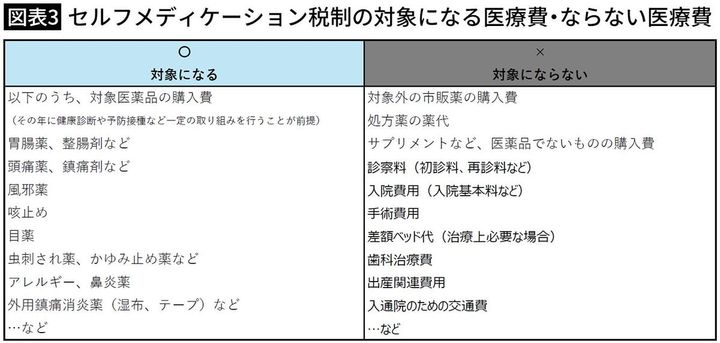【図表3】セルフメディケーション税制の対象になる医療費・ならない医療費