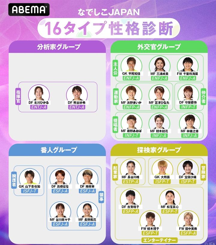 新生なでしこジャパン、全23選手の“16タイプ診断”が公開！長谷川唯「起業家」熊谷紗希「指揮官」谷川萌々子「領事」