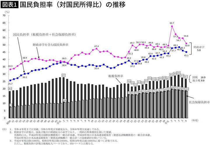 【図表】国民負担率（対国民所得比）の推移