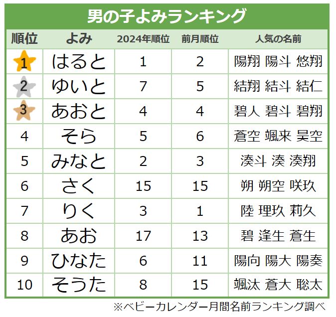 ＜2025年1月生まれ＞男の子に人気のよみランキング