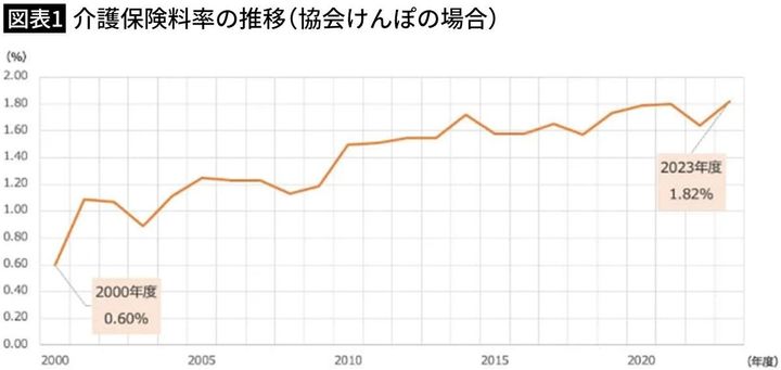 【図表1】介護保険料率の推移（協会けんぽの場合）