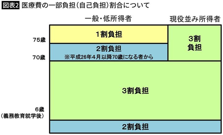 【図表2】医療費の一部負担（自己負担）割合について