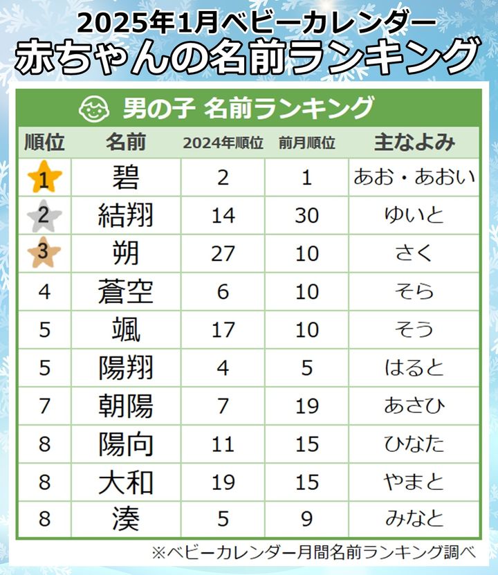＜2025年1月生まれ＞男の子に人気の名前ランキング