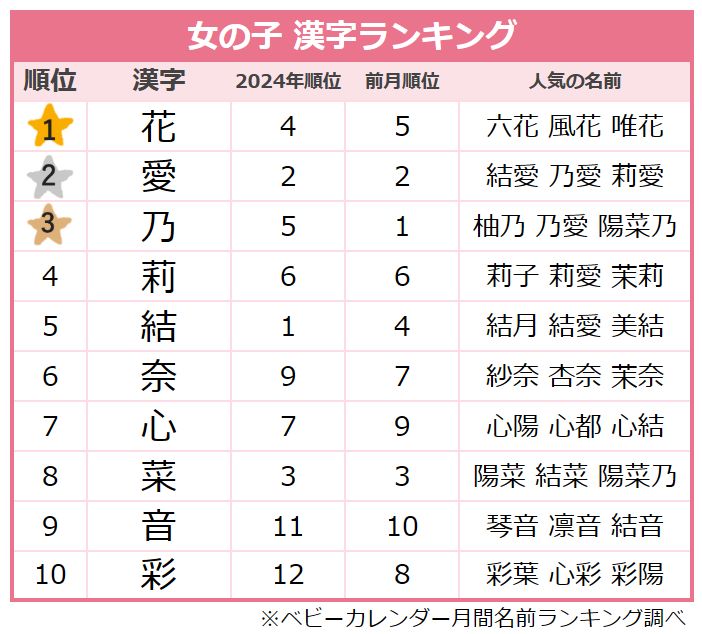 ＜2025年1月生まれ＞女の子に人気の漢字ランキング