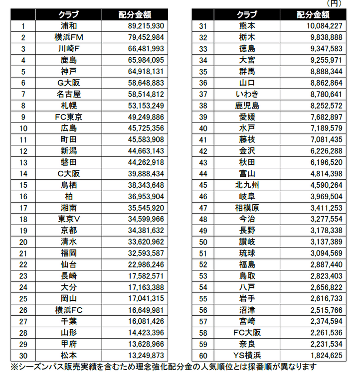 Jリーグ、2025年度の配分金を発表！理念強化配分金トップはJ1王者の「5.5億円」…ファン指標配分金は全60クラブへ