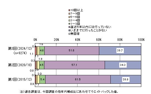 キャンプブームは本当に終焉したの？2020年と比較して分かった意外すぎる事実とは？