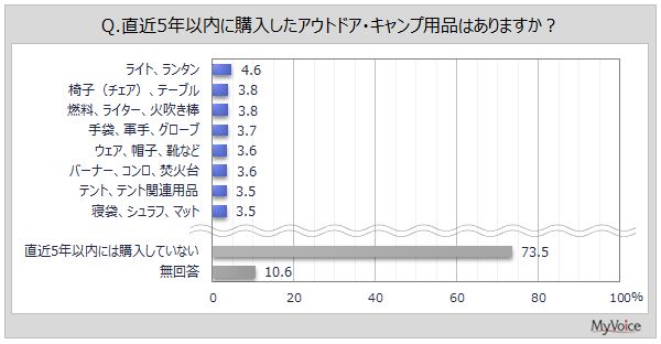 キャンプブームは本当に終焉したの？2020年と比較して分かった意外すぎる事実とは？