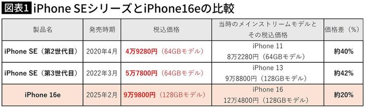 【図表】iPhone SEシリーズとiPhone16eの比較