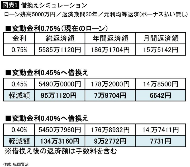 【図表1】借換えシミュレーション