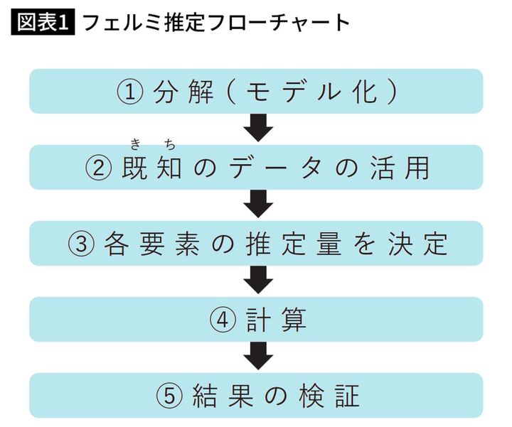 フェルミ推定フローチャート