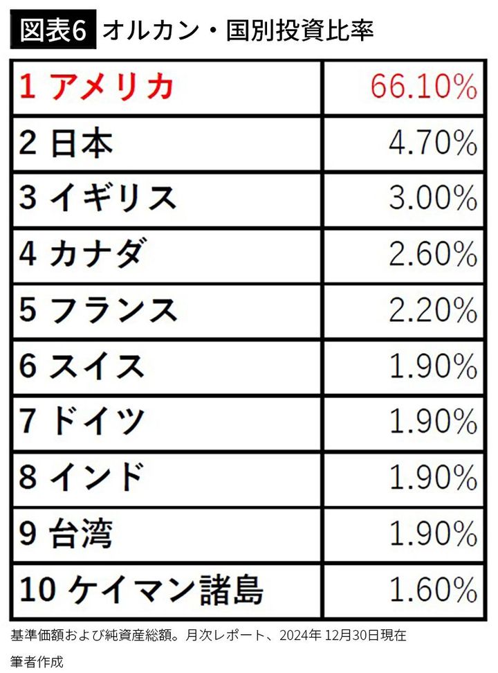 【図表6】オルカン・国別投資比率