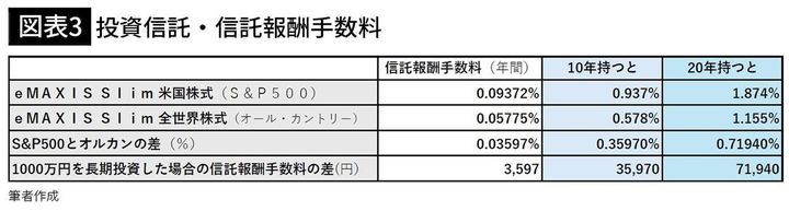 【図表3】投資信託・信託報酬手数料