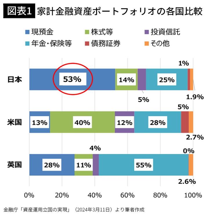 【図表1】家計金融資産ポートフォリオの各国比較