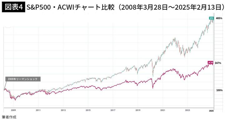 【図表4】S＆P500・ACWIチャート比較（2008年3月28日～2025年2月13日）