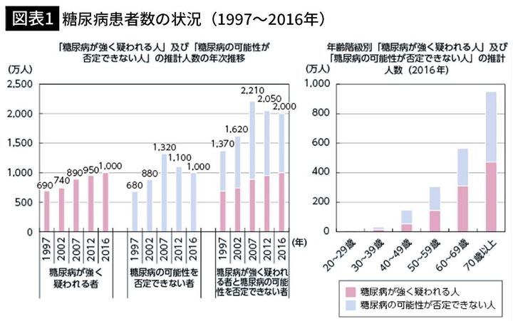 【図表1】糖尿病患者数の状況（1997～2016年）