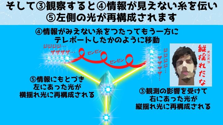 観察するまで宇宙に情報が存在しないというと「眉唾」ぽっぽく思えますが、数多くの実験結果がその解釈が正しいことを示しています
