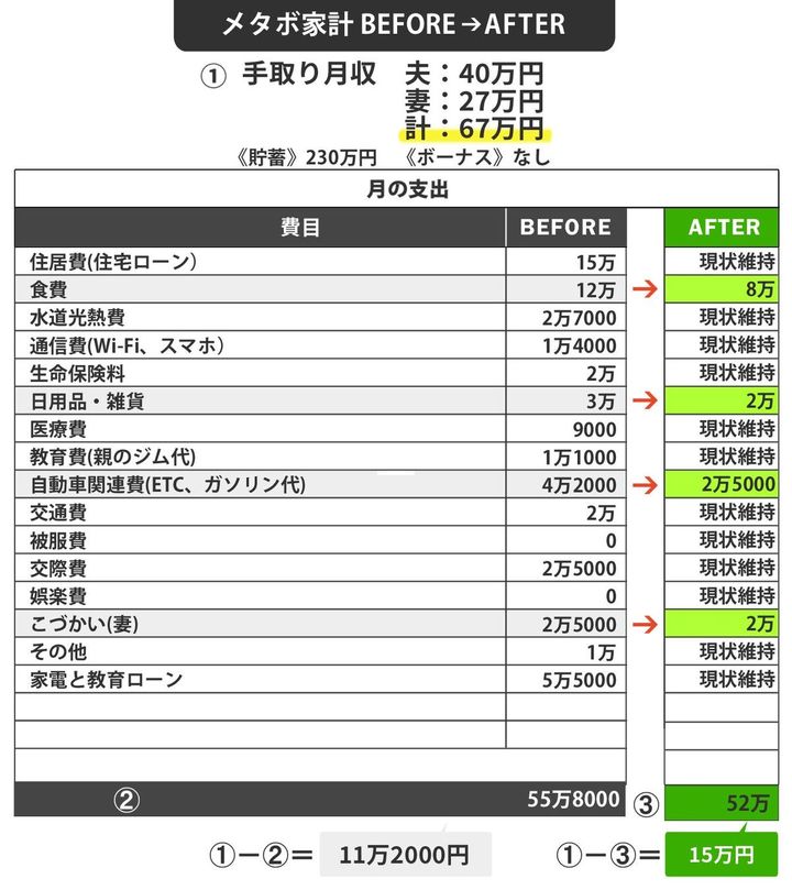 【図表1】メタボ家計BEFORE→AFTER