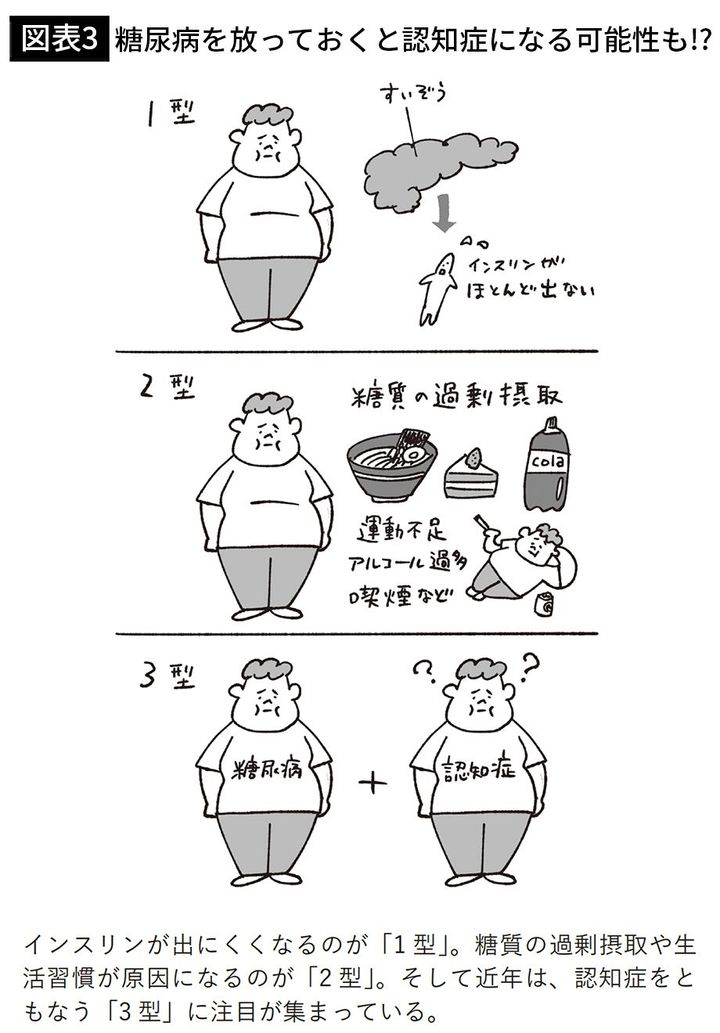 【図表3】糖尿病を放っておくと認知症になる可能性も⁉