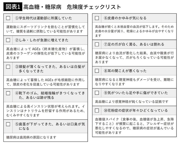 【図表1】高血糖・糖尿病危険度チェックリスト