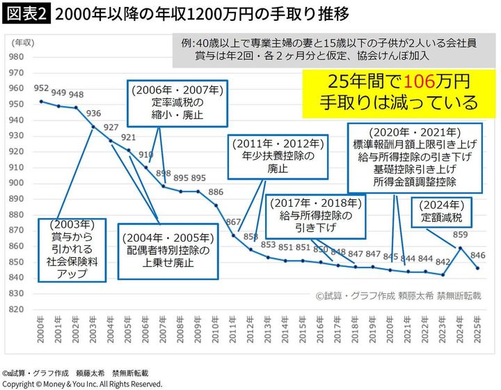 【図表2】2000年以降の年収1200万円の手取り推移