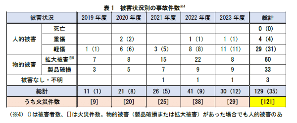 【粗悪な製品に注意】ガストーチ事故の7割が製品の不具合によるものだった！