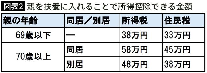 【図表】親を扶養に入れることで所得控除できる金額