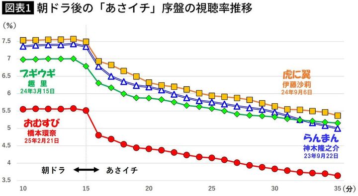 【図表】朝ドラ後の「あさイチ」序盤の視聴率推移
