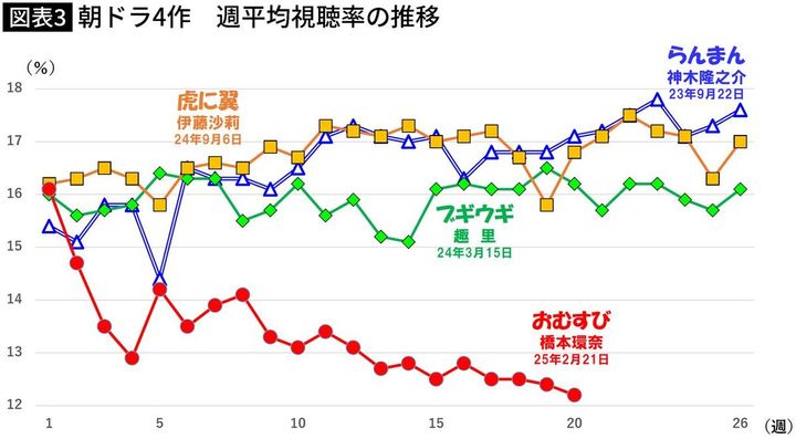 【図表】朝ドラ4作 週平均視聴率の推移
