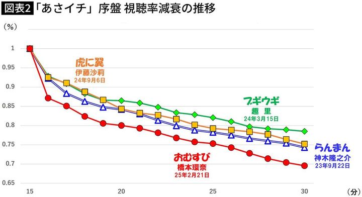 【図表】「あさイチ」序盤 視聴率減衰の推移