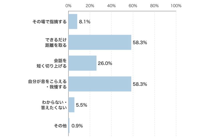 口臭が気になったとき、指摘しますか？