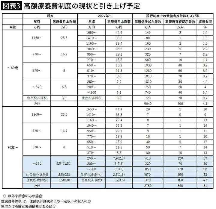 【図表3】高額療養費制度の現状と引き上げ予定
