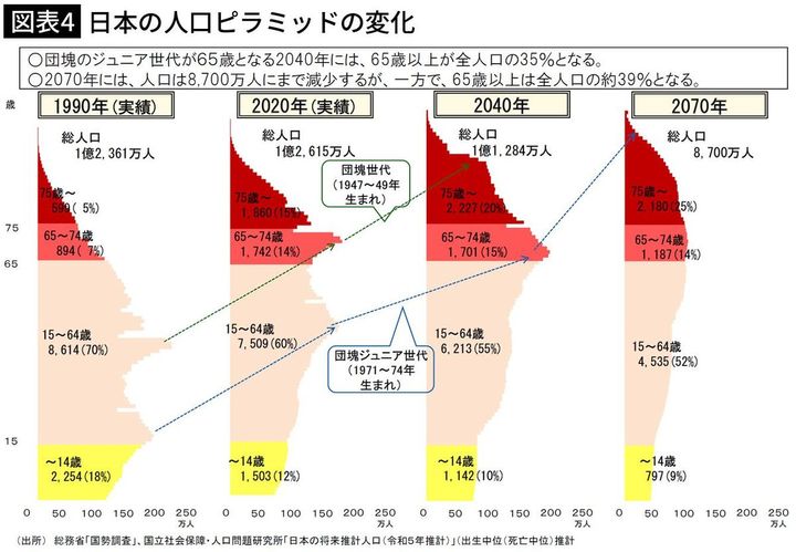 【図表3】日本の人口ピラミッドの変化