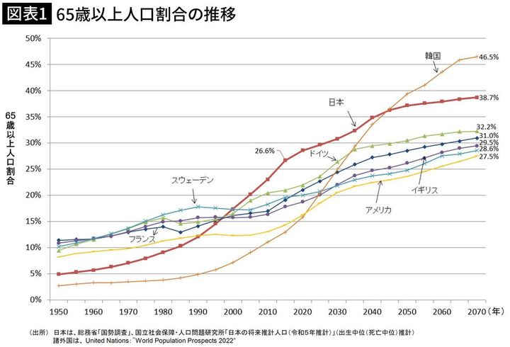 【図表1】65歳以上人口割合の推移