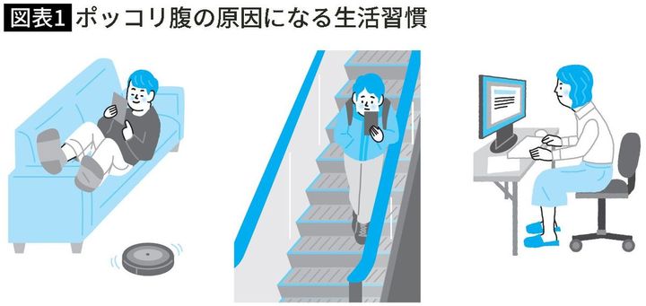 【図表】ポッコリ腹の原因になる生活習慣
