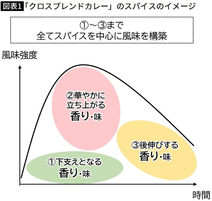 【図表】「クロスブレンドカレー」のスパイスのイメージ