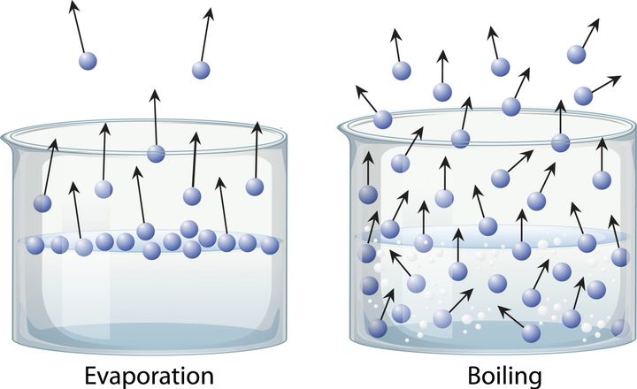 水の蒸発：熱が加わると空気中に飛び出る水分子が増える