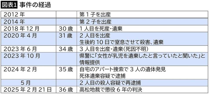 【図表1】事件の経過