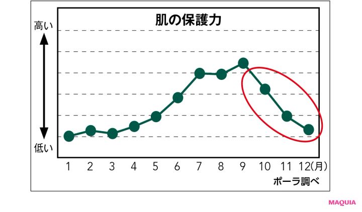  どうして潤わない？ 砂漠肌状態の「なぜ」に貴子先生が回答。年齢別のお手入れ法も教えます_5
