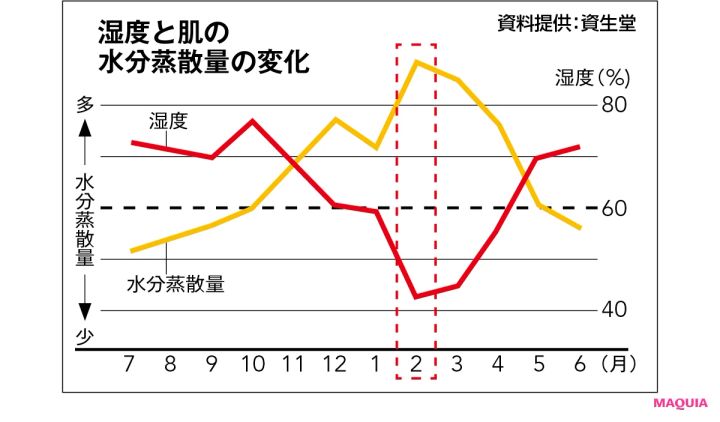  どうして潤わない？ 砂漠肌状態の「なぜ」に貴子先生が回答。年齢別のお手入れ法も教えます_4