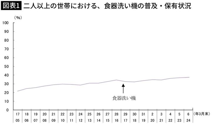 【図表1】二人以上の世帯における、食器洗い機の普及・保有状況
